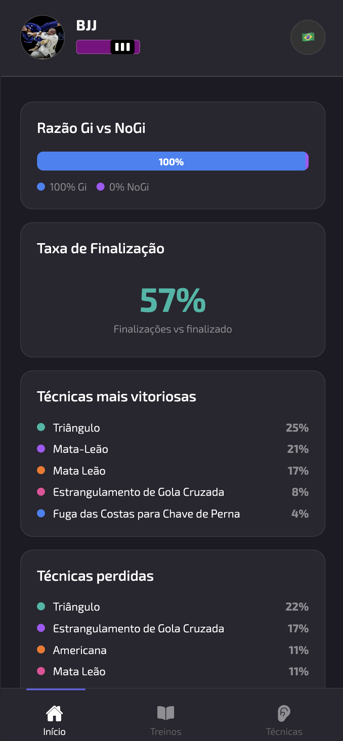 Tela de analytics do Jiu Tracker mostrando taxa de finalização e técnicas mais vitoriosas.